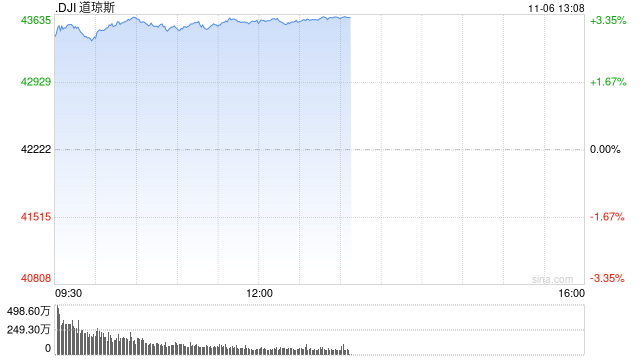 早盘：道指飙升1200点 三大股指均创盘中历史新高