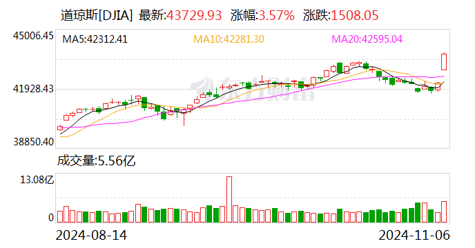 一夜暴涨1500点 美股见证历史！光伏太阳能板块集体大跌